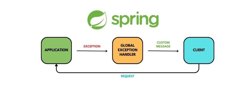 Spring Boot Global Exception Handler